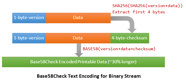 Base58check encoding