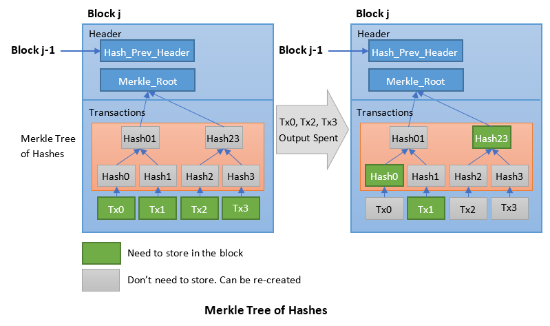 Merkle Tree