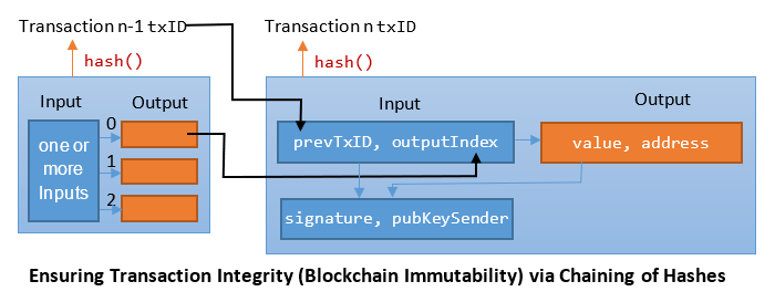 Bitcoin Transaction