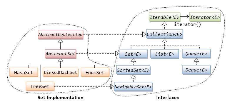 Set Implementation