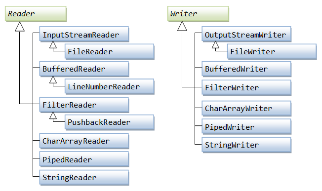 IO_InputOutputReadersWriters.png