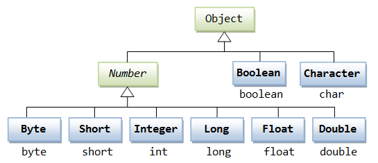 primitive wrapper classes