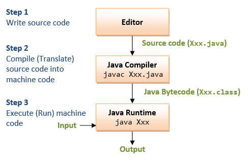 Programming Steps