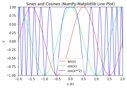 Line Plot Sine/Cosine