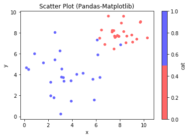 Scatter Plot