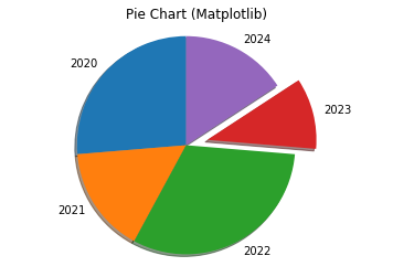 Pie Chart