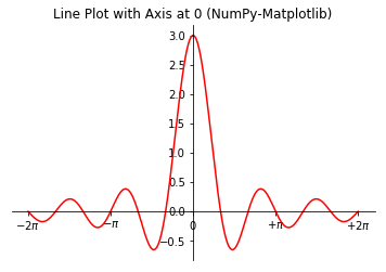 Plot with axis at zero