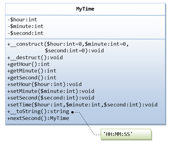 MyTime class diagram