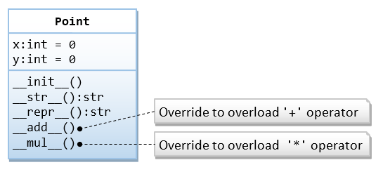 Point class diagram