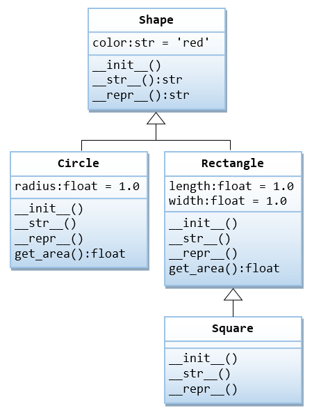 Shape and subclasses