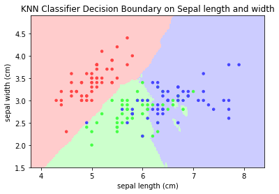 sepal length/width decision boundary