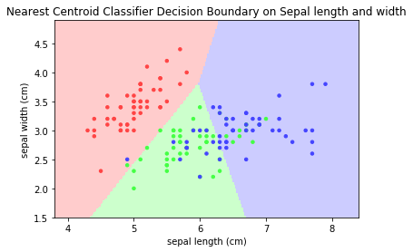 Nearest Centroid